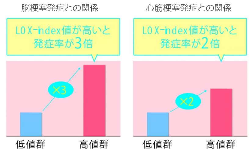 LOX-indexと疾患リスク