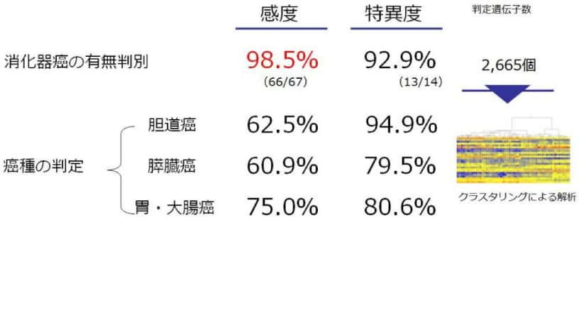 感度・特異度（含む判定遺伝子数）