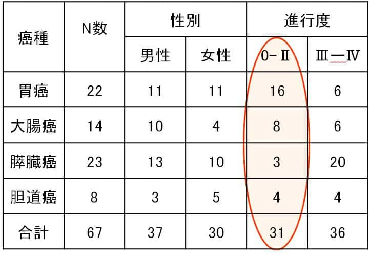 臨床症例の内訳