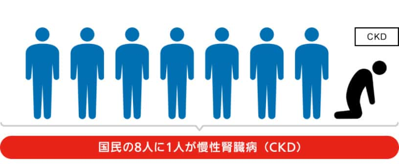 新たな国民病。慢性腎臓病（CKD）