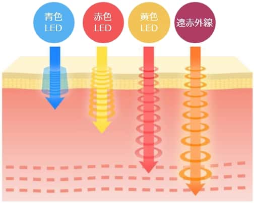 LED近赤外線の解説イラスト