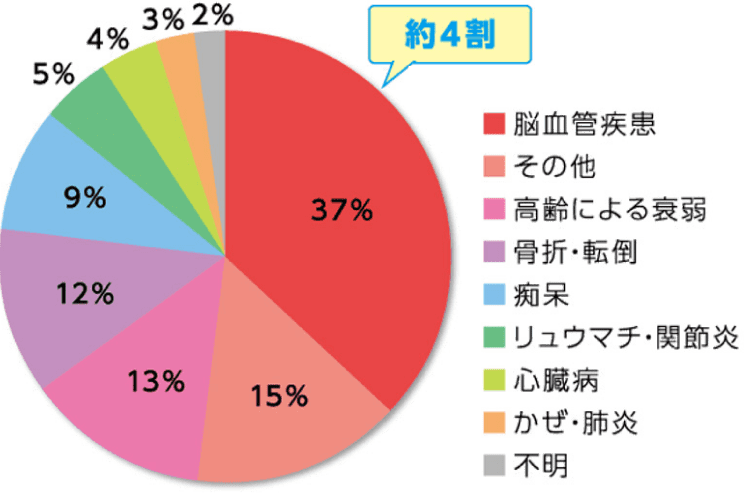 寝たきりの原因