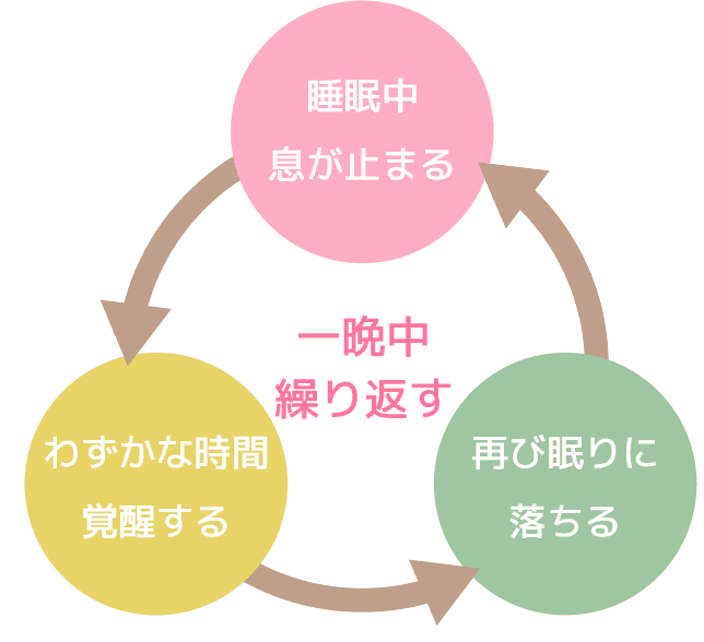 睡眠中息が止まる わずかな時間覚醒する 再び眠りに落ちる 一晩中繰り返す