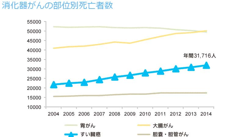消化器がんの部位別死亡者数