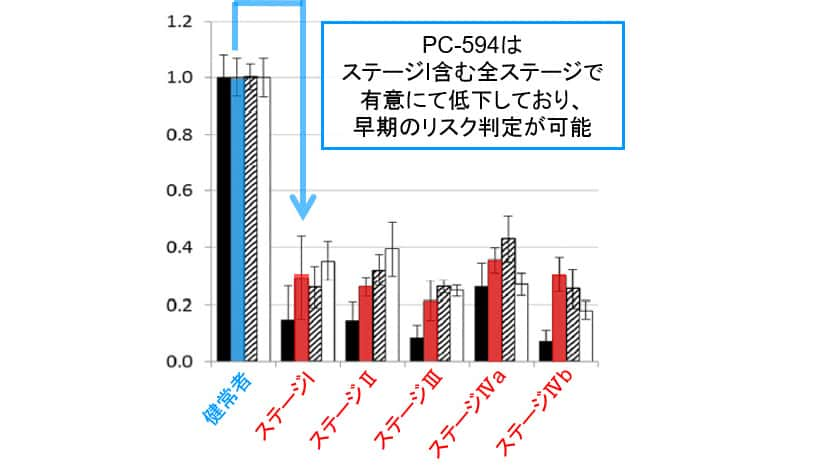 PC-594はステージI含む全ステージで優位にて低下しており、早期のリスク判定が可能