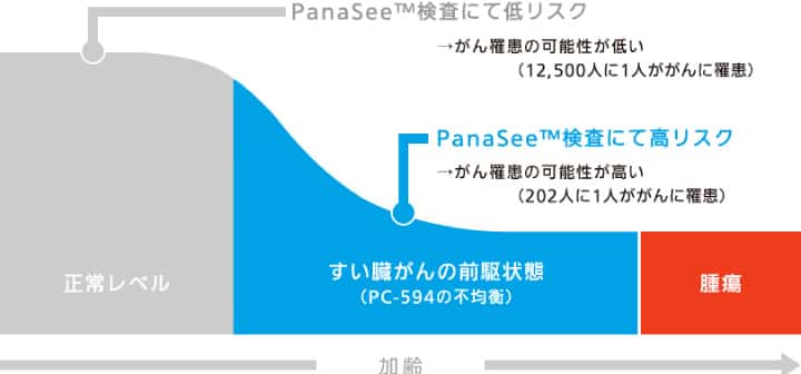 PanaSee検査